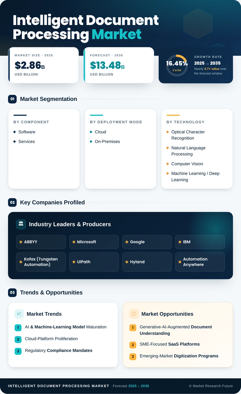 Intelligent Document Processing Market Research Report—Global Forecast till 2035 Infographic
