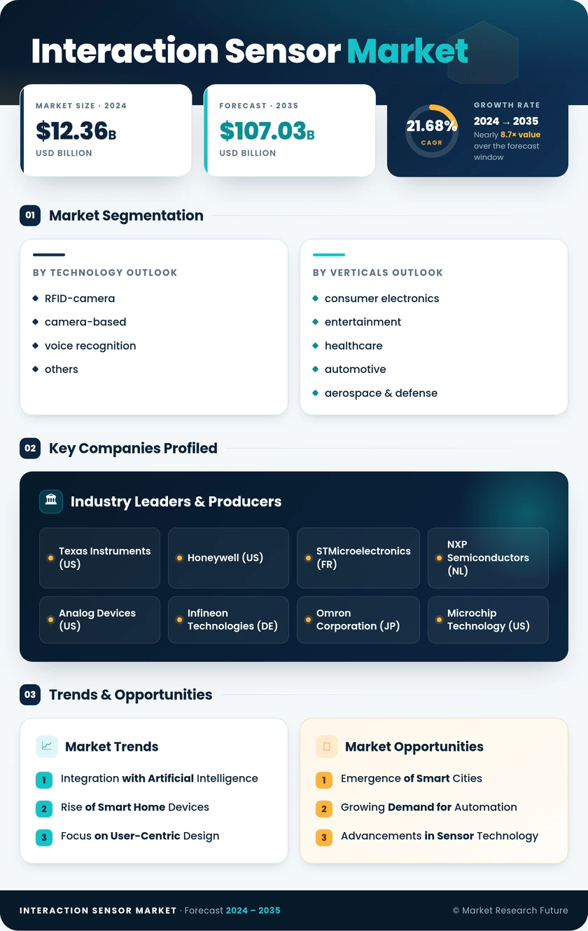 Global Interaction Sensor Market Research Report — Forecast till 2035 Infographic