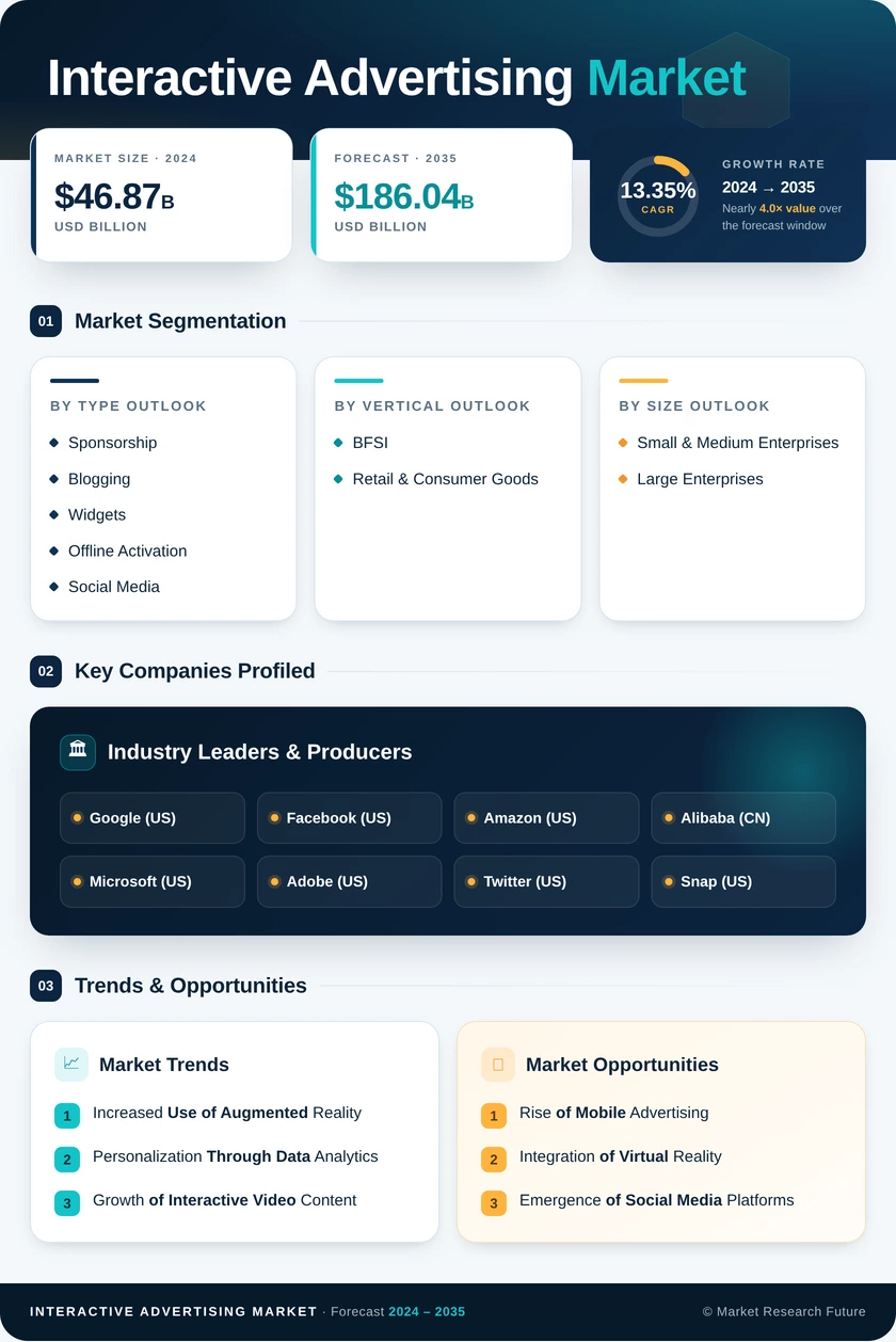 Interactive Advertising Market Research Report- Global Forecast 2035 Infographic
