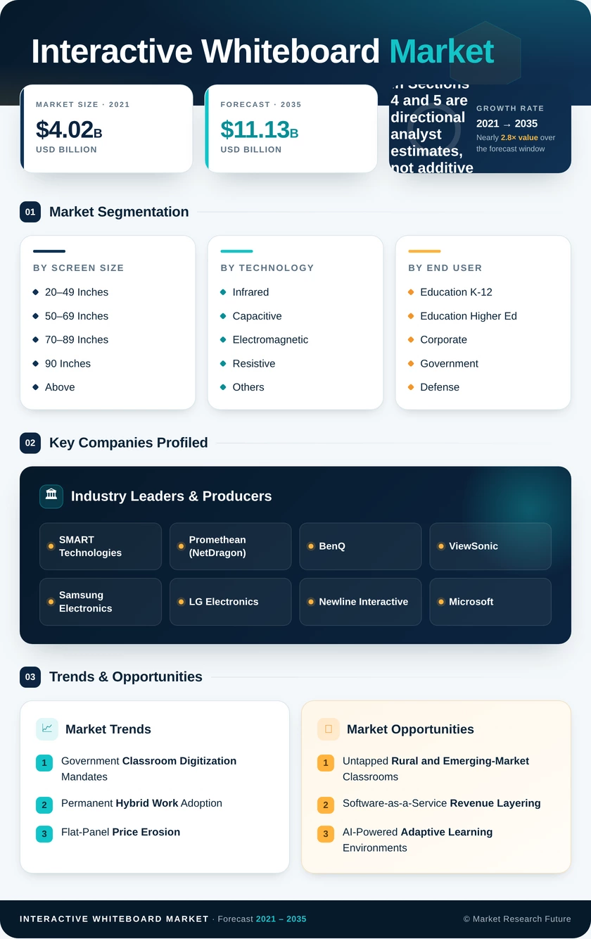 Interactive Whiteboard Market Research Report – Forecast to 2035 Infographic