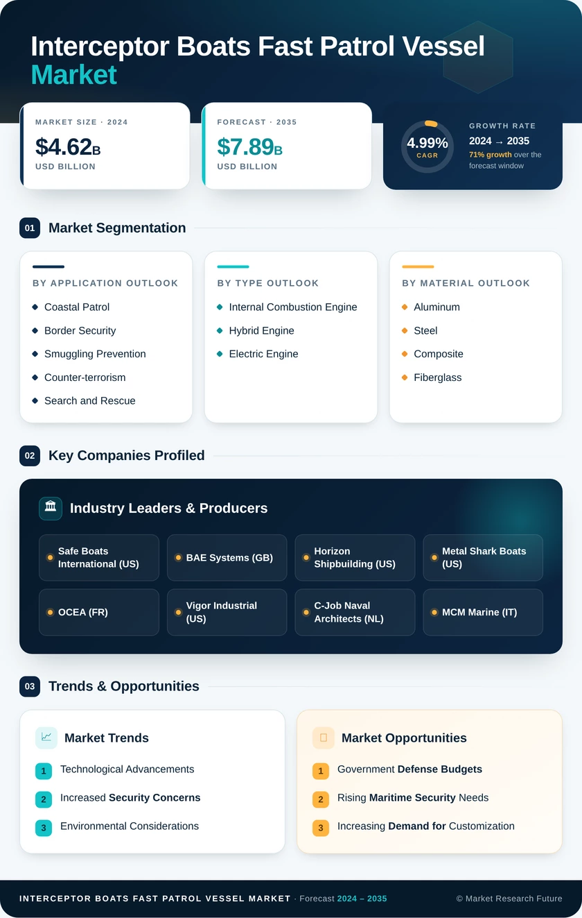 Interceptor Boats Fast Patrol Vessel Market Research Report - Forecast Till 2035 Infographic