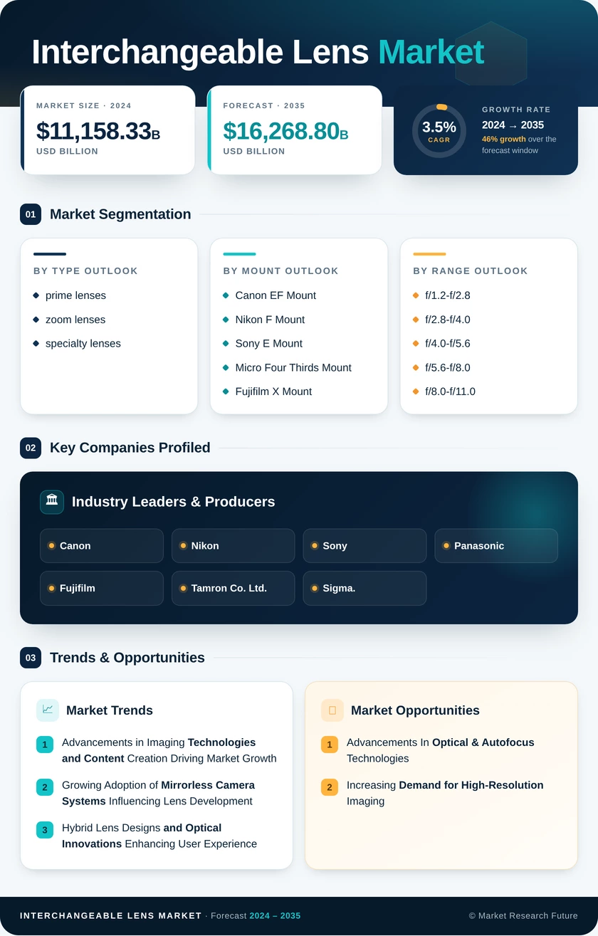 Interchangeable Lens Market Research Report - Forecast Till 2035 Infographic