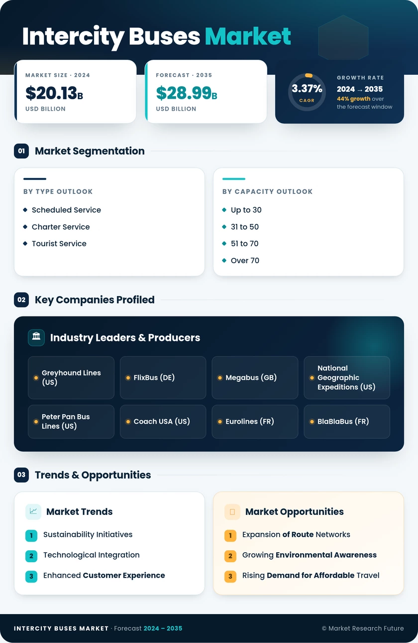Intercity Buses Market Research Report — Global Forecast till 2035 Infographic