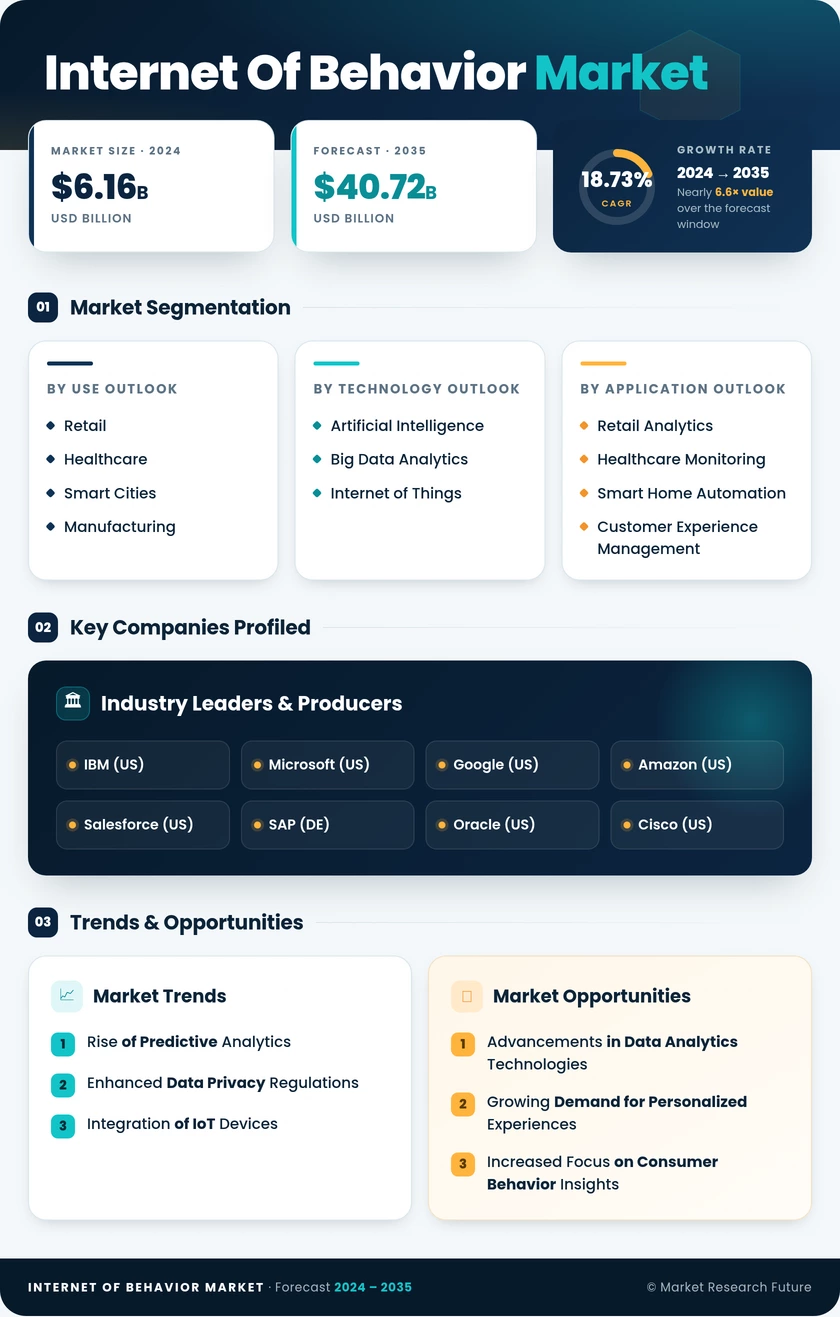 Internet of Behavior IOB Market Research Report - Forecast Till 2035 Infographic