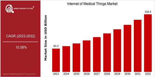 home-ubuntu-www-mrf_ne_design-batch1_child_pages-internet-of-medical-things-market size