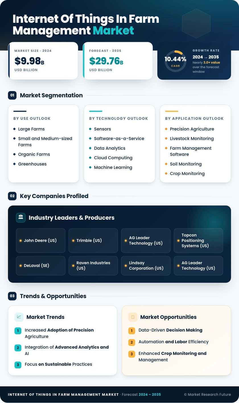 Internet of Things in Farm Management Market Research Report — Global Forecast till 2035 Infographic