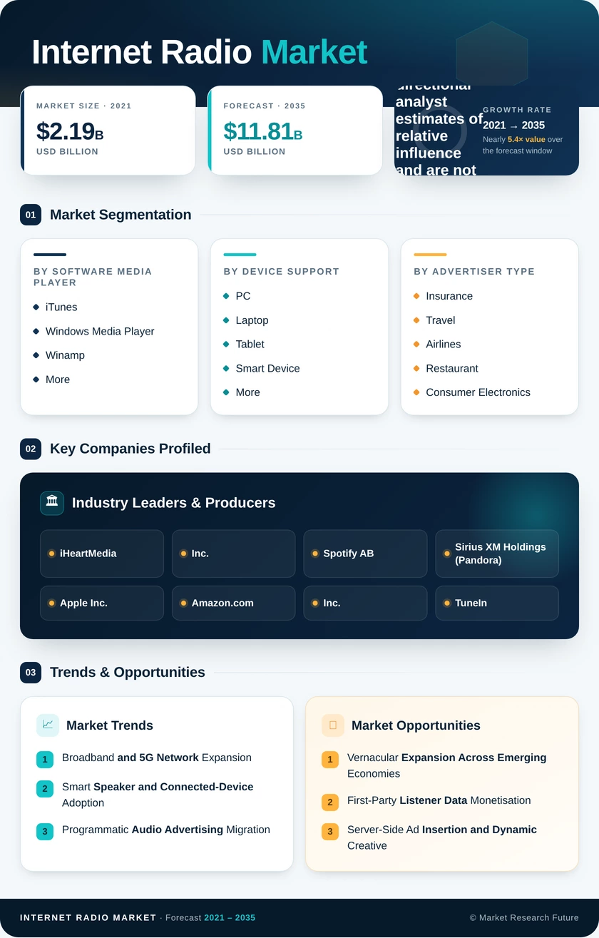 Internet Radio Market Research Report- Global Forecast 2035 Infographic