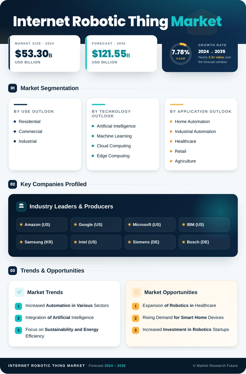 Internet Robotic Thing Market Research Report - Forecast Till 2035 Infographic