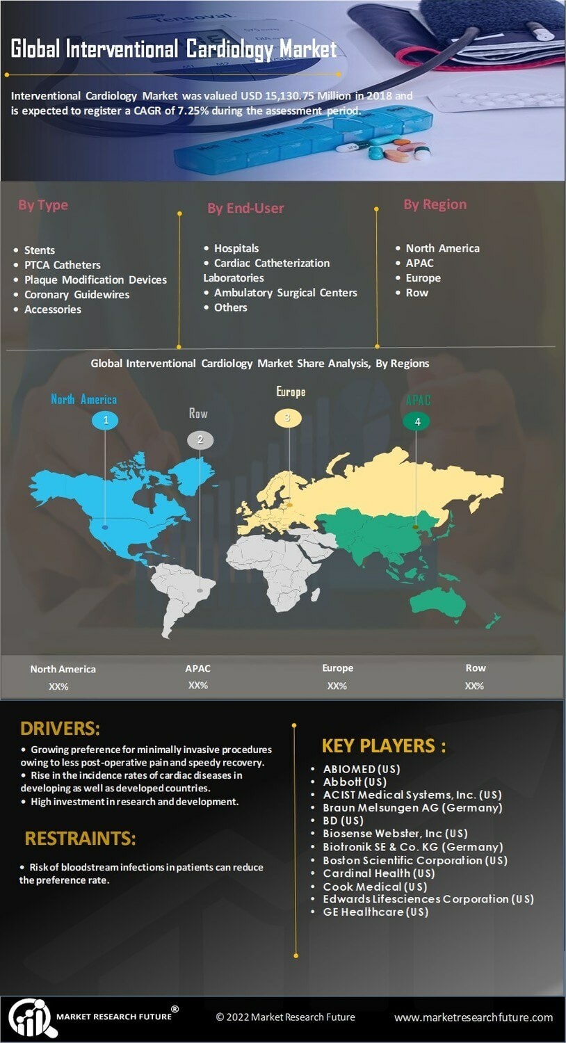 Interventional Cardiology Market