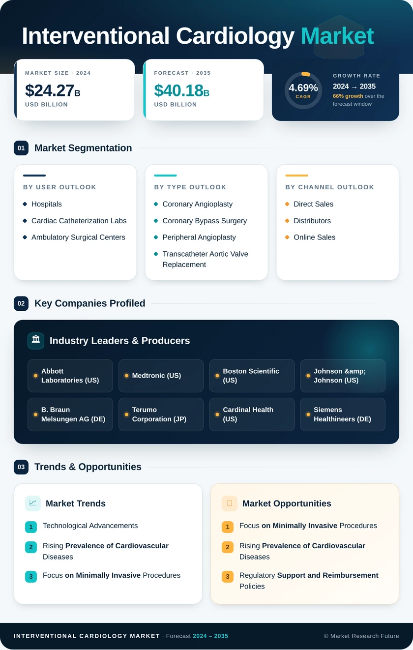 Interventional Cardiology Market Research Report - Forecast till 2035 Infographic