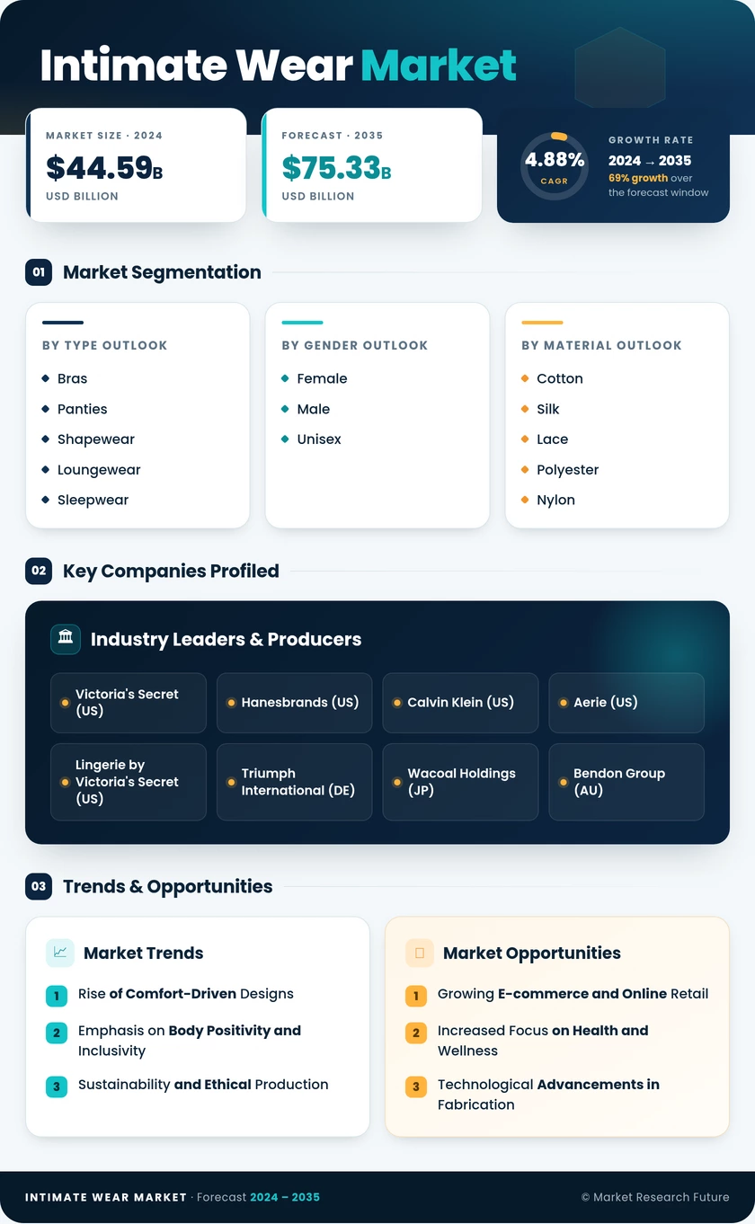 Intimate Wear Market Research Report - Forecast Till 2035 Infographic
