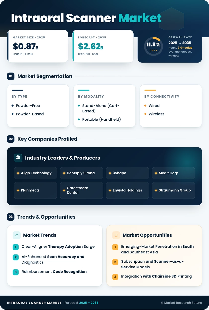 Intraoral Scanner Market Research Report—Forecast till 2035 Infographic
