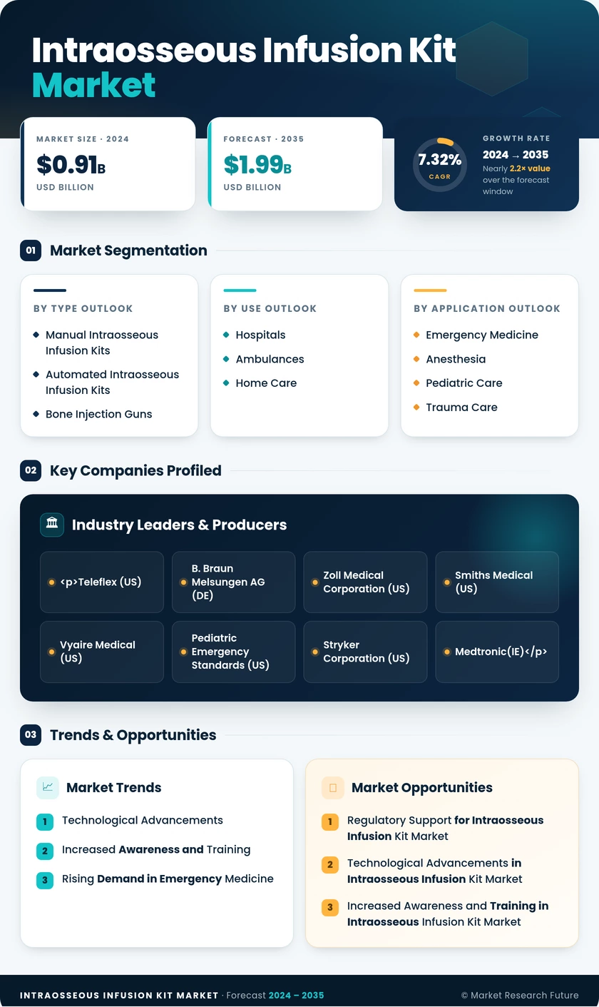 Intraosseous Infusion Kit Market Research Report - Forecast Till 2035 Infographic