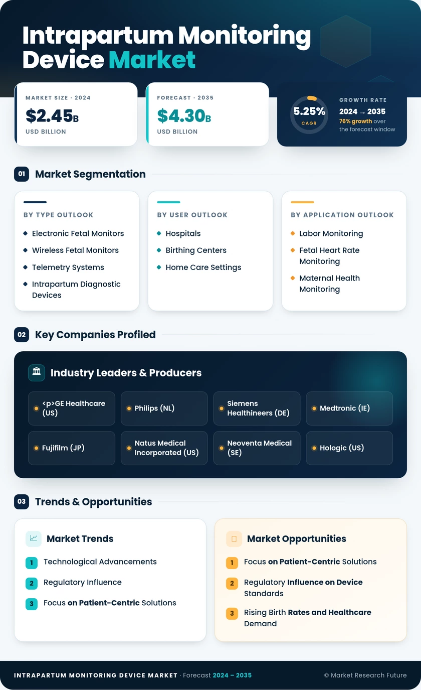 Intrapartum Monitoring Device Market Research Report—Forecast till 2035 Infographic