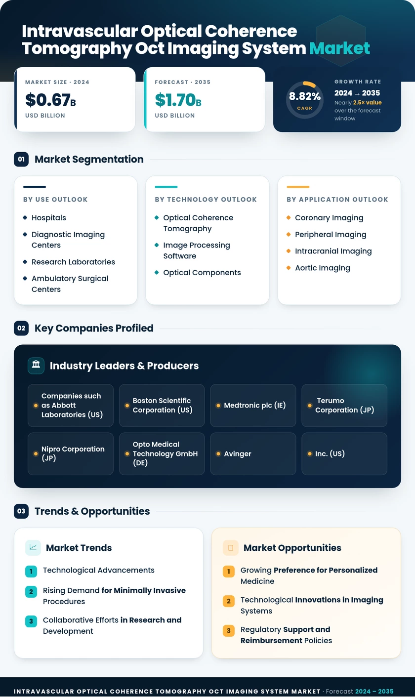 Intravascular Optical Coherence Tomography OCT Imaging System Market Research Report — Global Forecast till 2035 Infographic