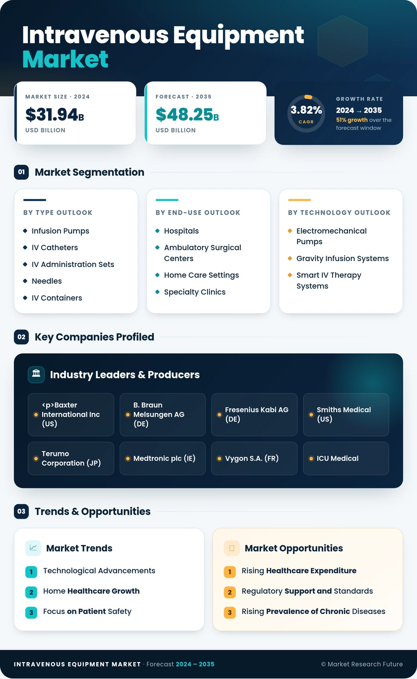 Intravenous Equipment Market Research Report - Forecast till 2035 Infographic