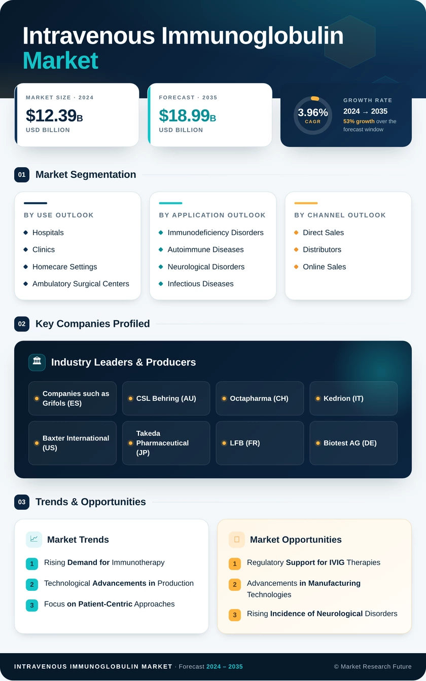 Intravenous Immunoglobulin Market Research Report-Forecast to 2035 Infographic