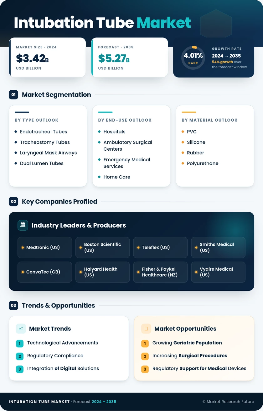 Intubation Tube Market Research Report - Forecast till 2035 Infographic