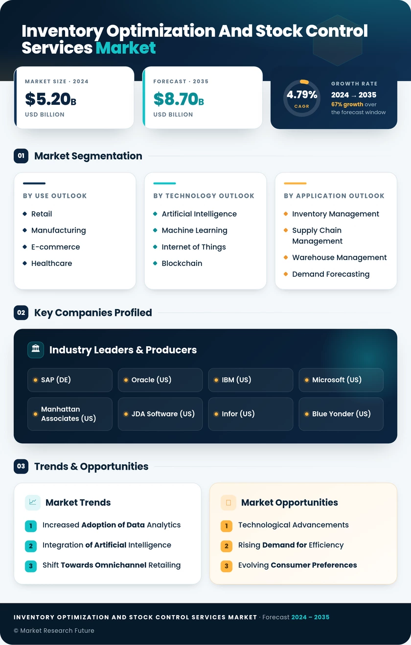 Inventory Optimization and Stock Control Services Market Size & Share Analysis - Growth Trends and Forecast (2026-2035) Infographic