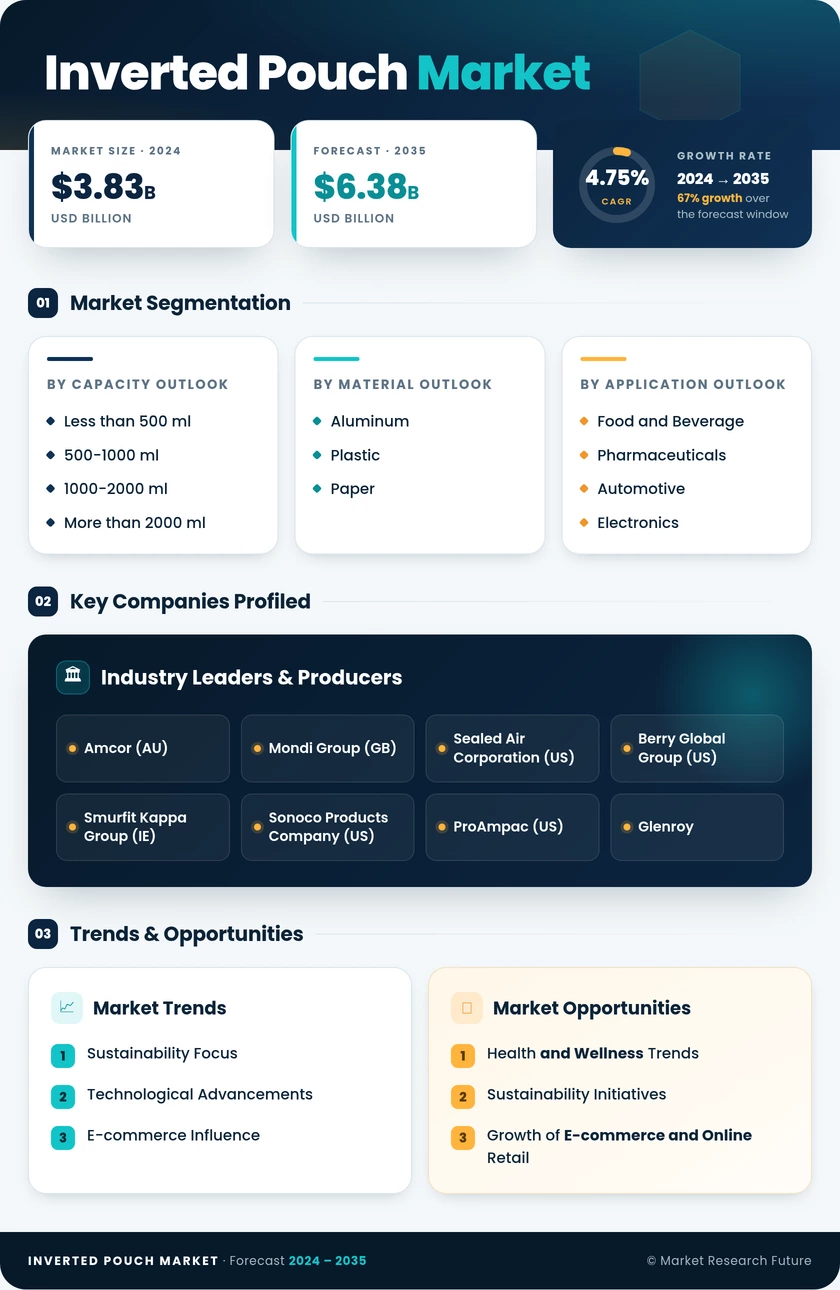 Inverted Pouch Market Research Report - Forecast Till 2035 Infographic