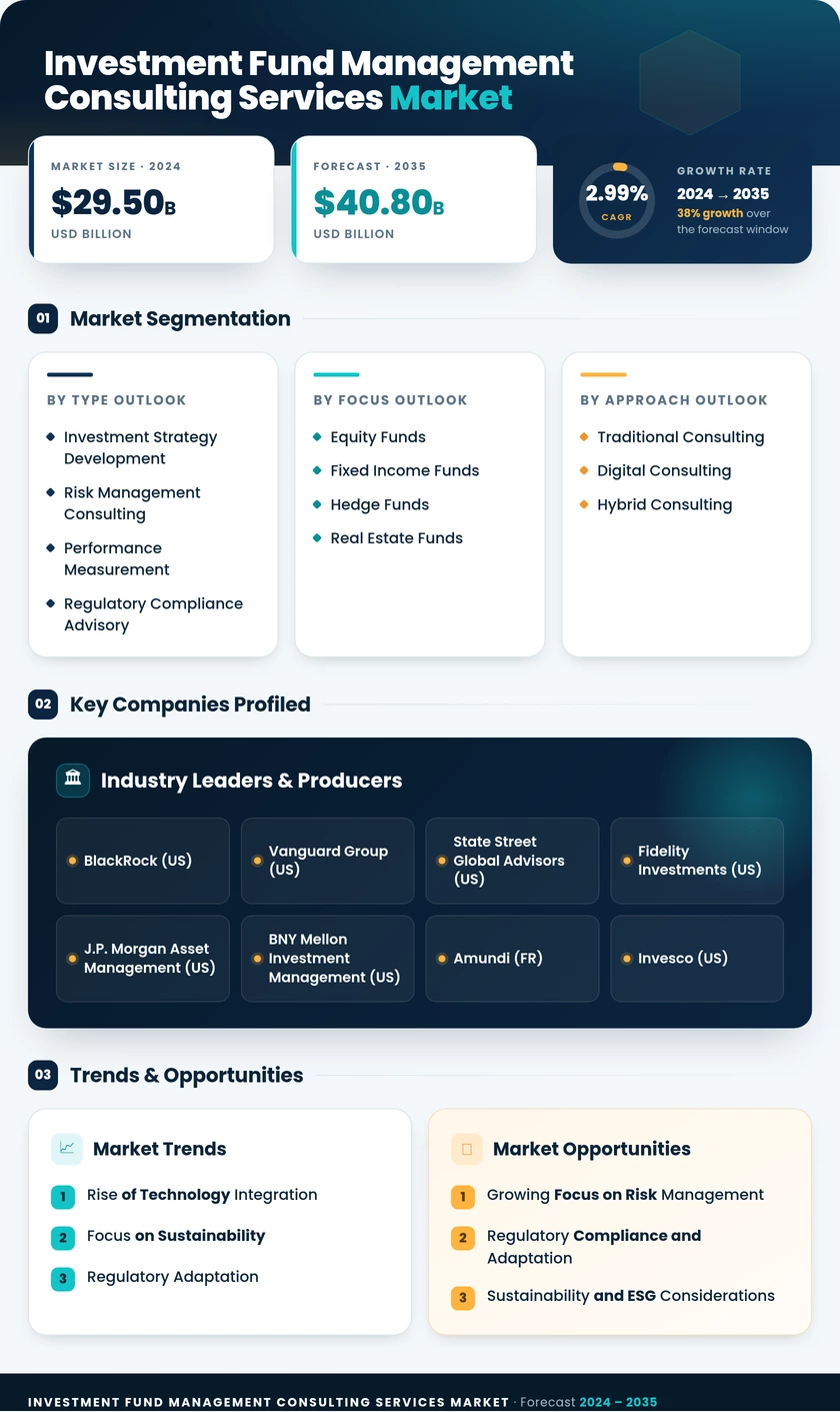 Investment Fund Management Consulting Services Market Infographic
