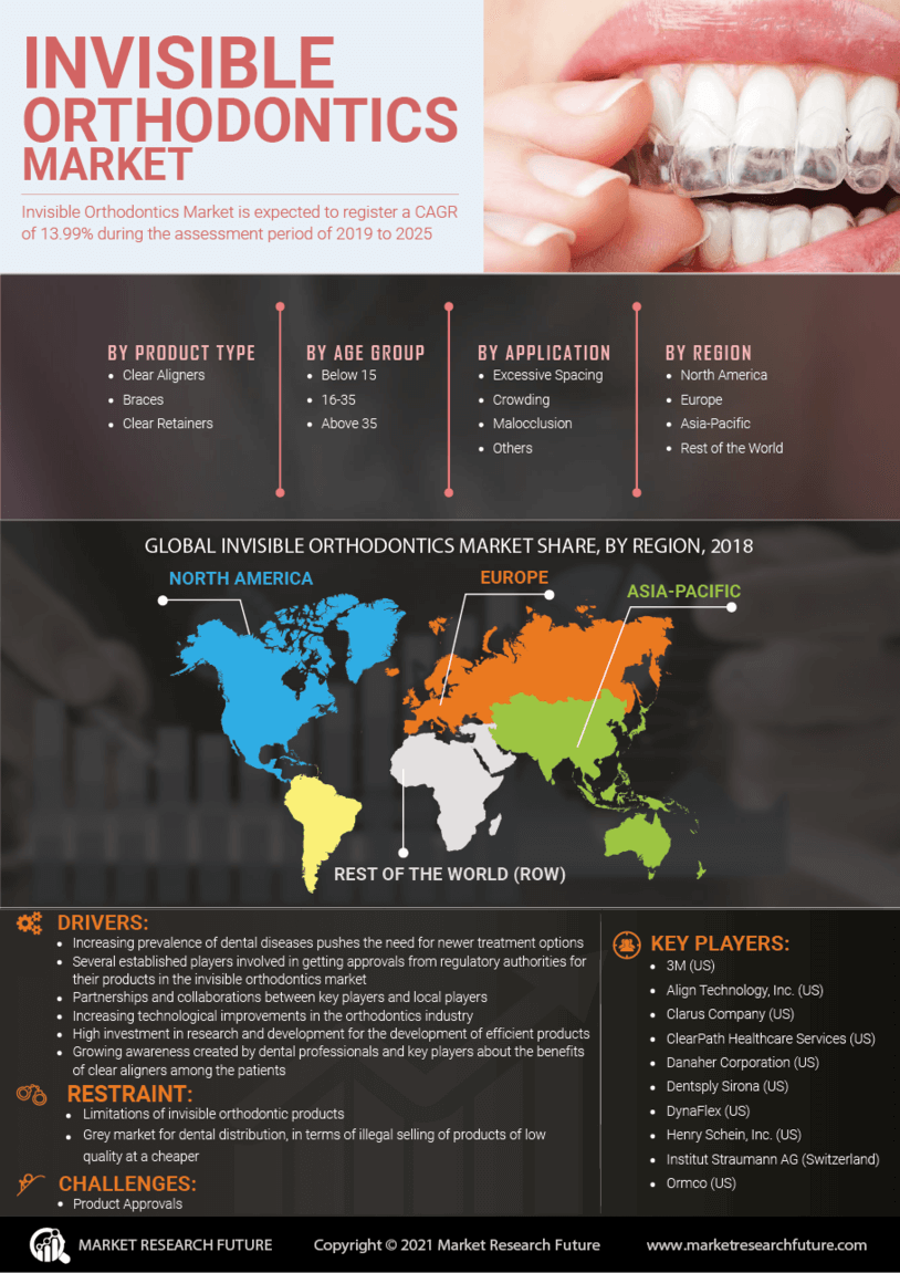 Invisible Orthodontics Market