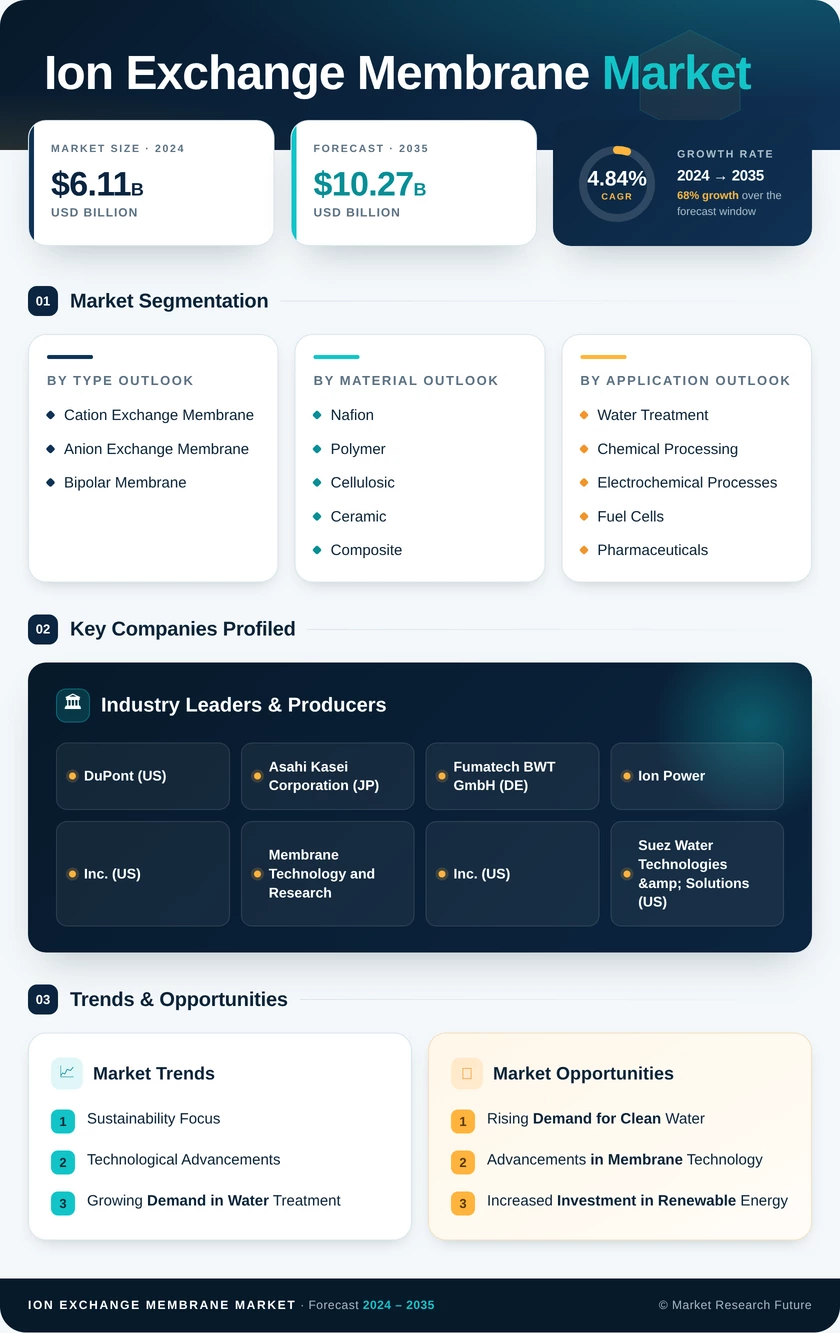 Ion Exchange Membrane Market Research Report - Global Forecast by 2035 Infographic