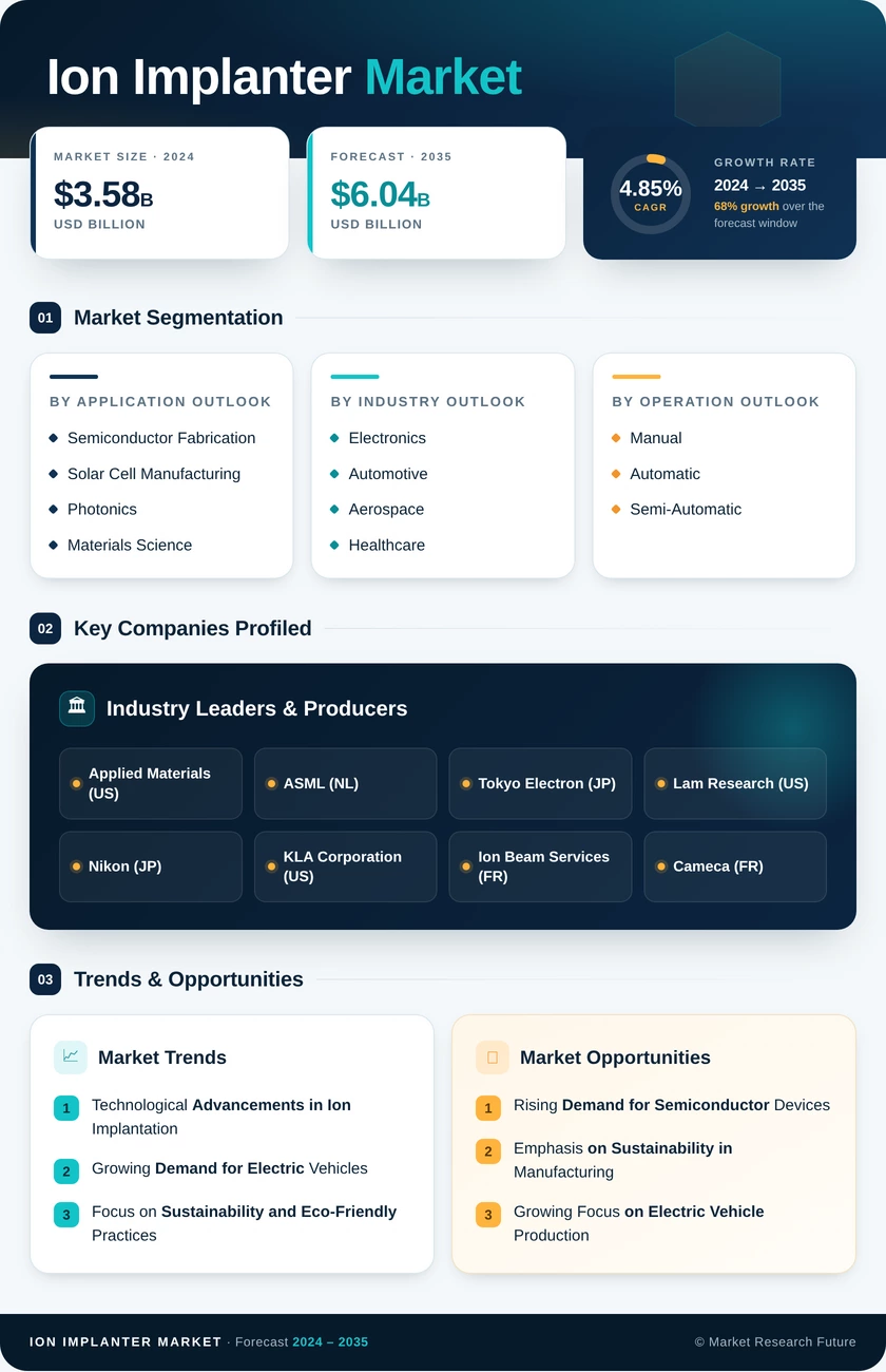 Ion Implanter Market Research Report - Global Forecast  By 2035 Infographic