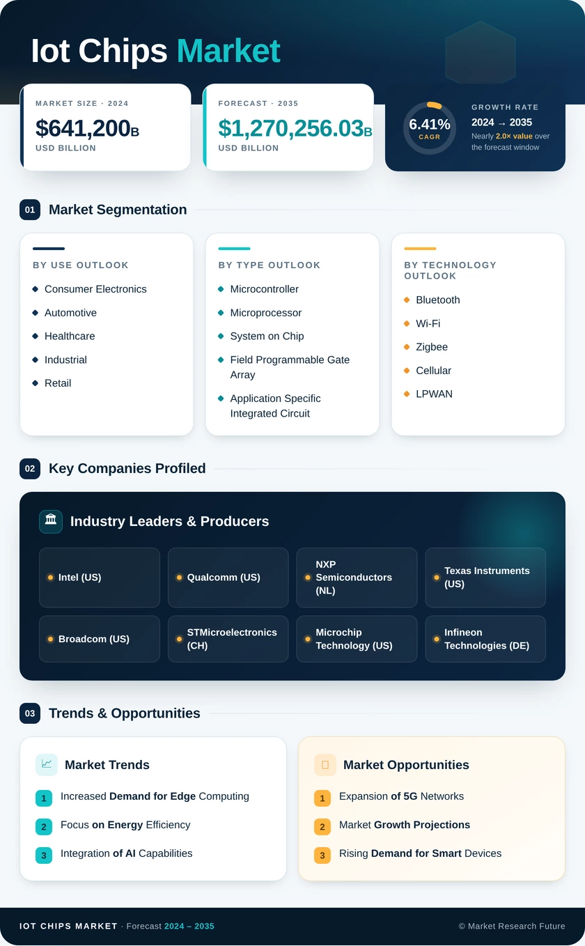 IoT Chips Market Research Report - Global Forecast till 2035 Infographic