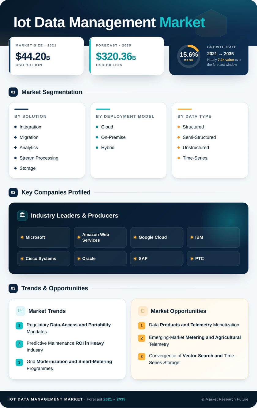 IoT Data Management Market Research Report - Global Forecast till 2035 Infographic