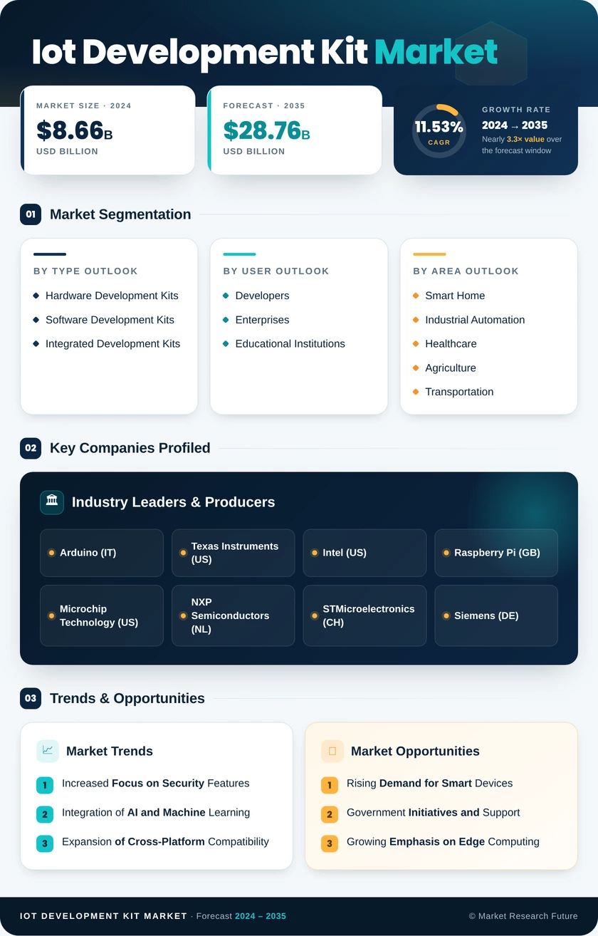 Iot Development Kit Market Research Report - Global Forecast till 2035 Infographic