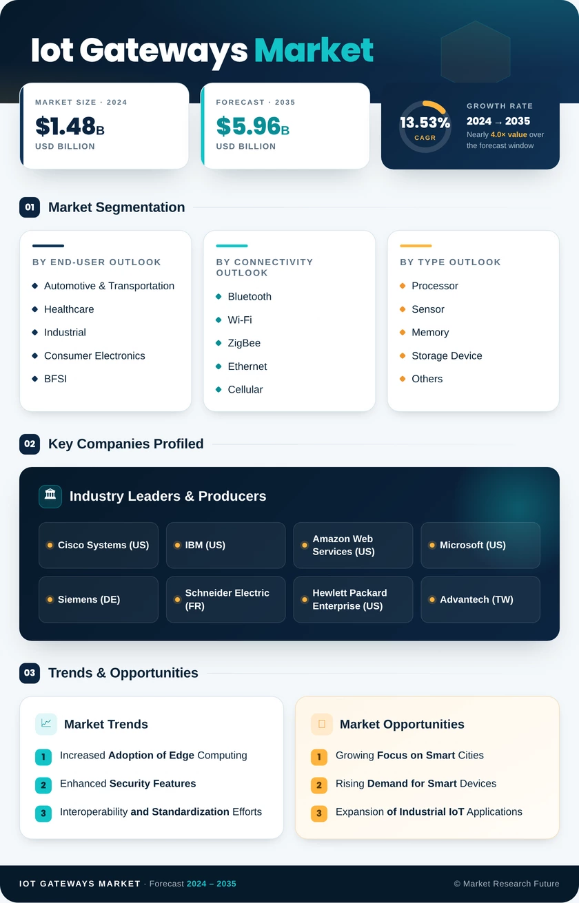 IoT Gateways Market Research Report- Forecast 2035 Infographic