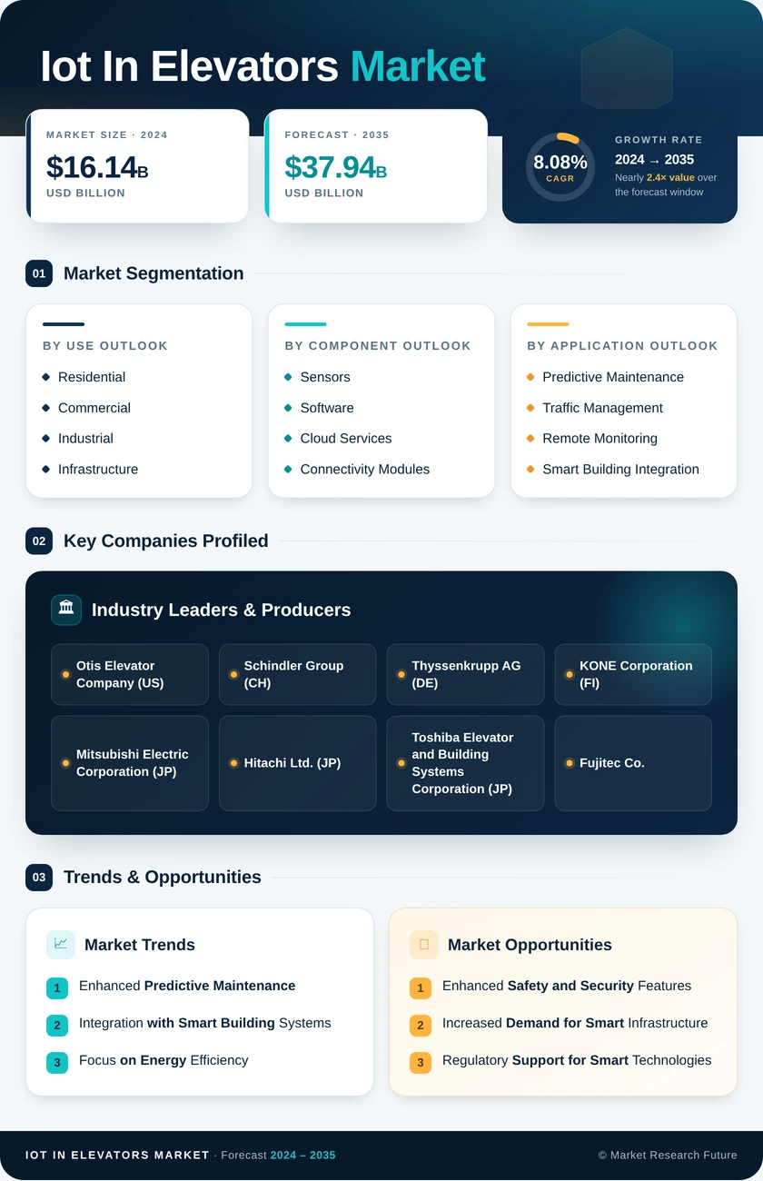IoT in Elevators Market Research Report - Forecast Till 2035 Infographic
