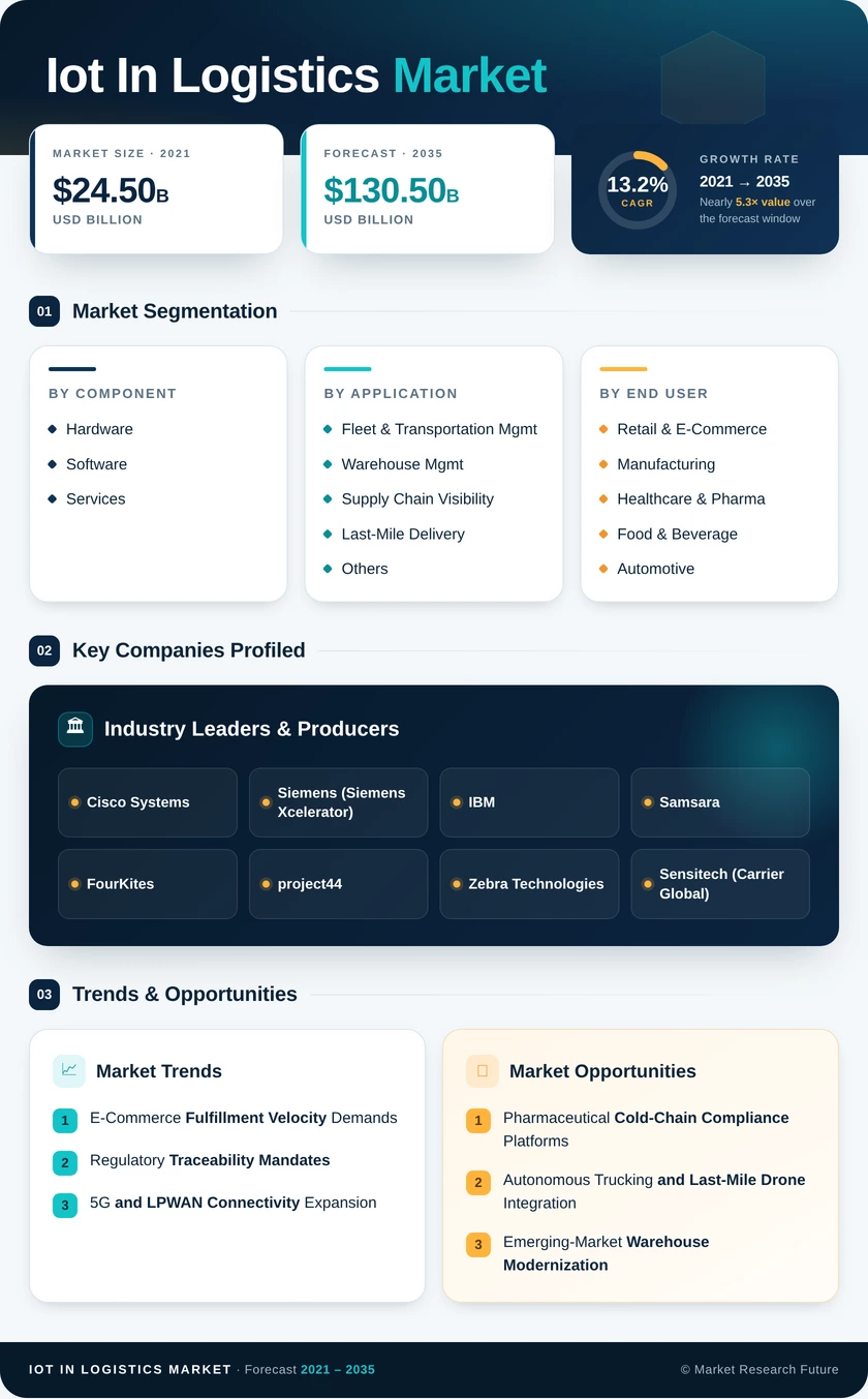 Iot In Logistics Market Research Report - Forecast by 2035 Infographic