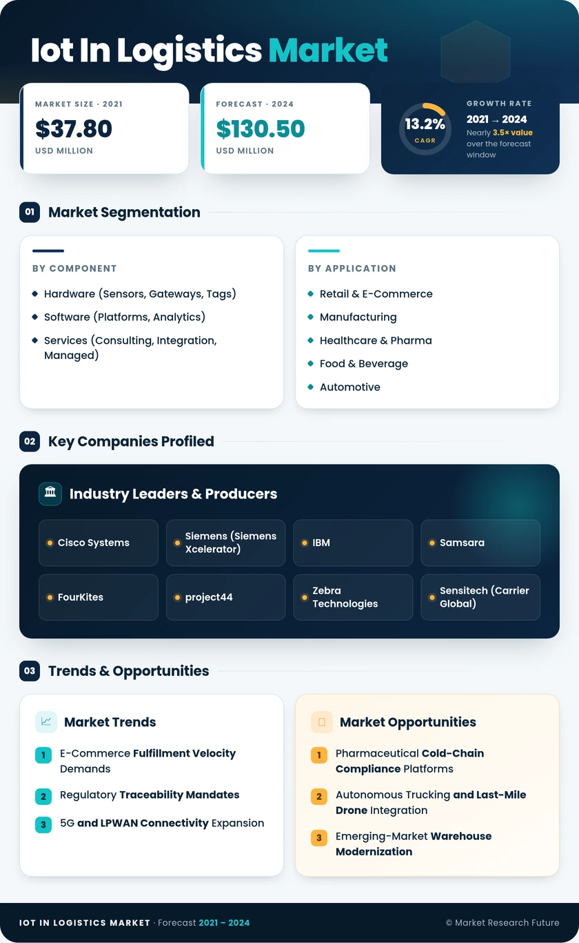 Iot In Logistics Market Research Report - Forecast by 2035 Infographic