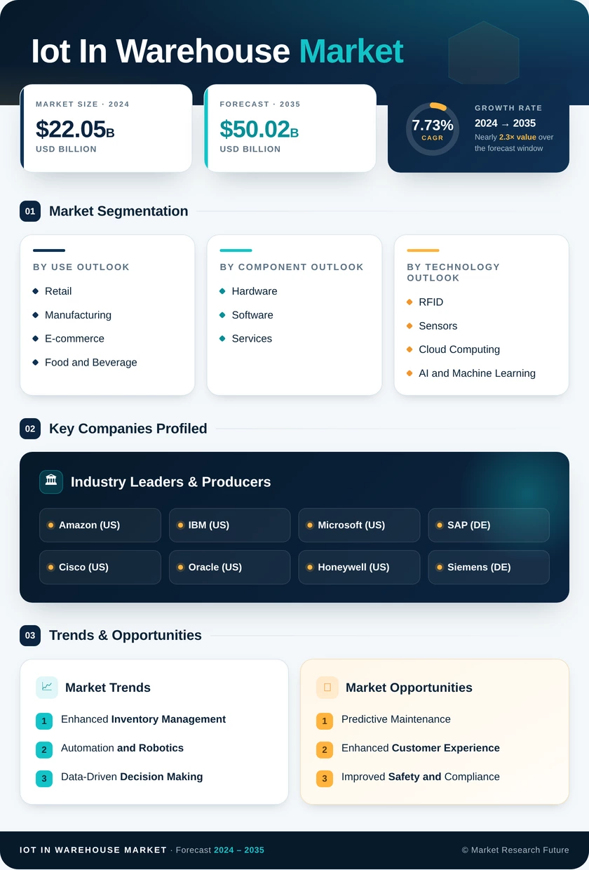 IoT in Warehouse Market Research Report - Global Forecast to 2035 Infographic