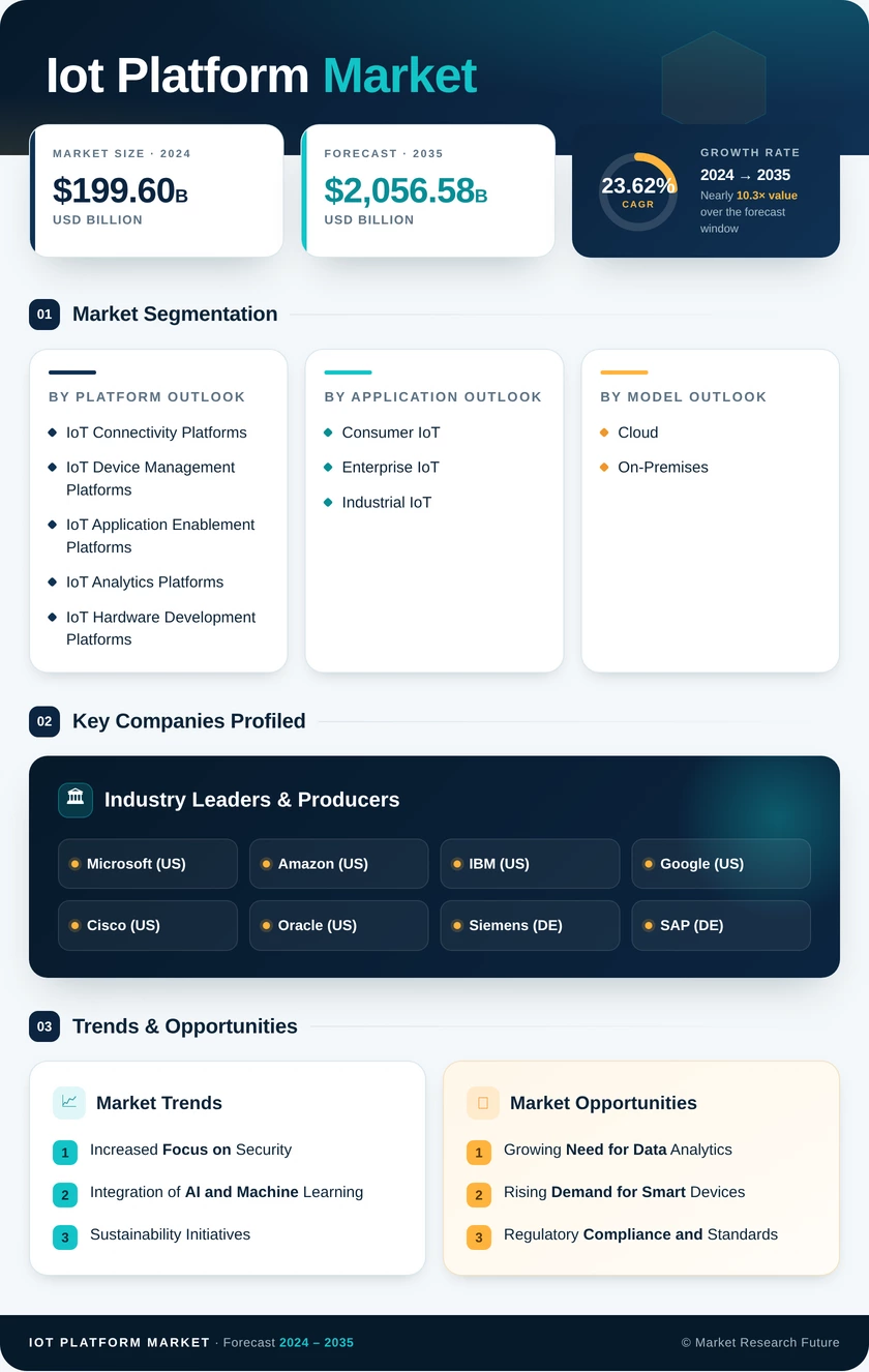 IoT Platform Market Research Report - Global Forecast till 2035 Infographic