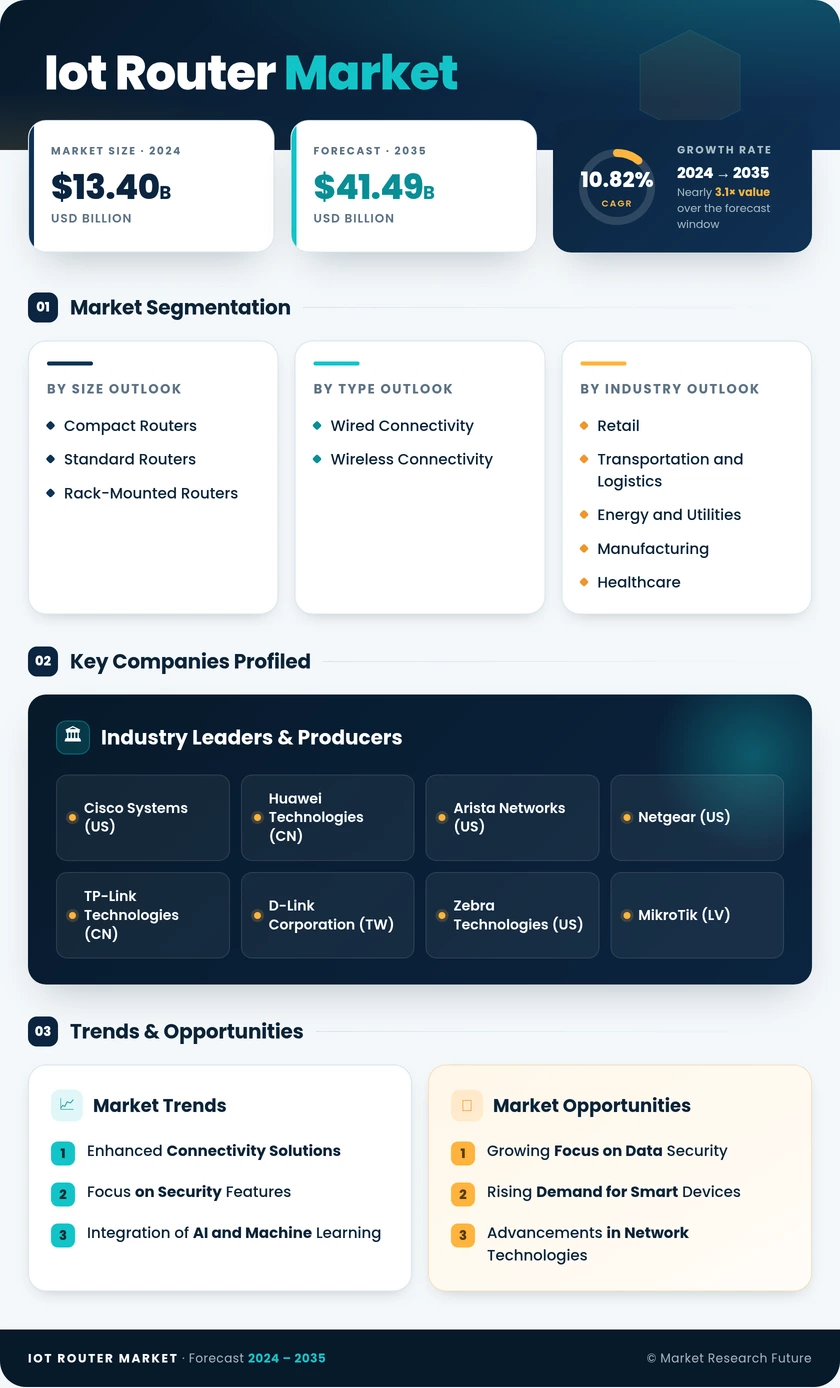 IoT Router Market Research Report - Global Forecast Till 2035 Infographic