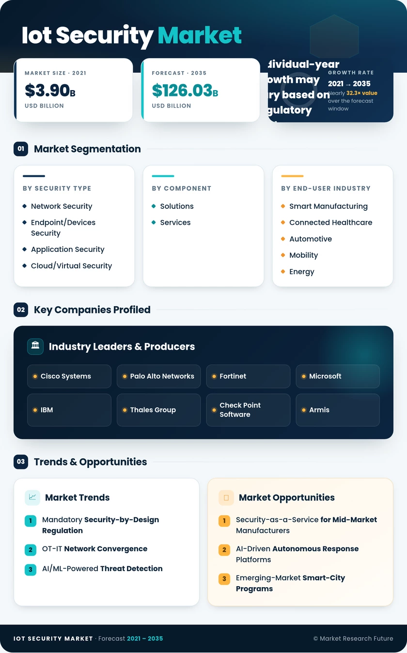 IoT Security Market Research Report – Forecast till 2035 Infographic