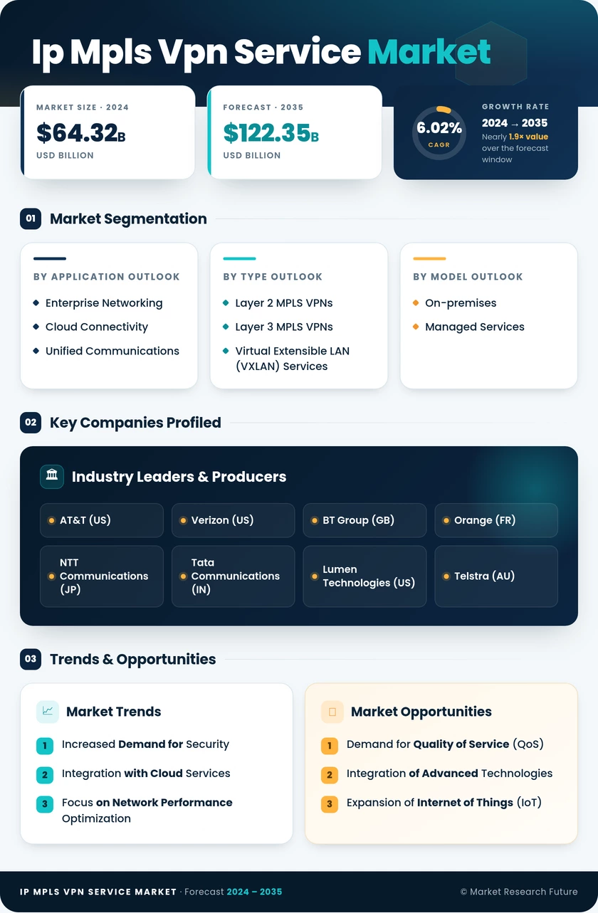 Ip Mpls Vpn Service Market Research Report - Global Forecast till 2035 Infographic