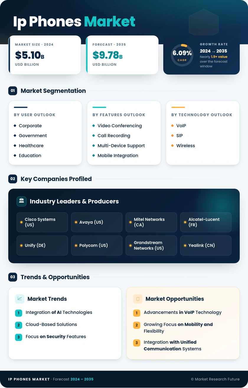 IP Phones Market Research Report - Forecast Till 2035 Infographic