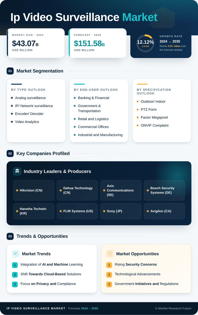 IP Video Surveillance Market Research Report - Forecast till 2035 Infographic