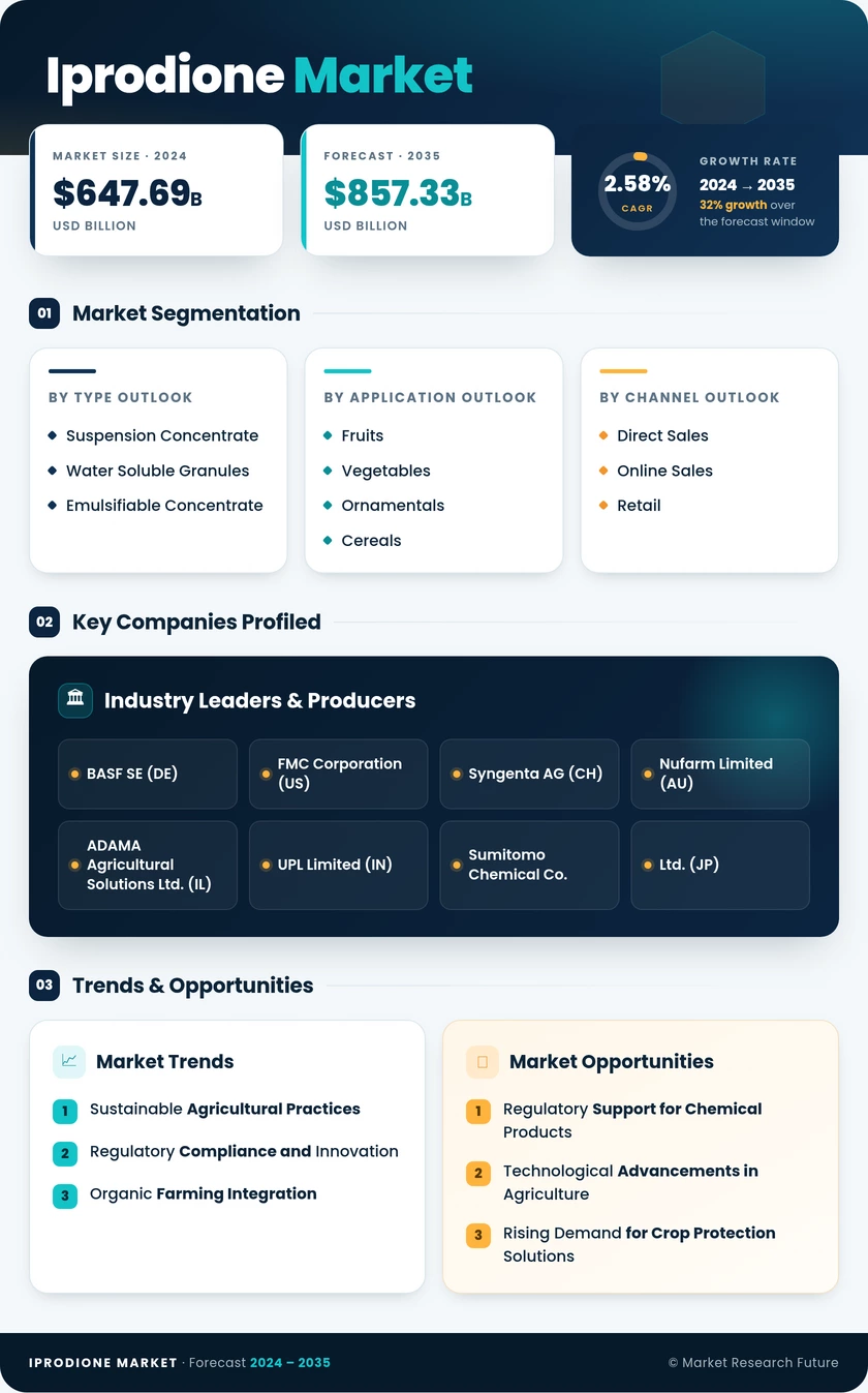 Iprodione Market Research Report - Global Forecast till 2035 Infographic