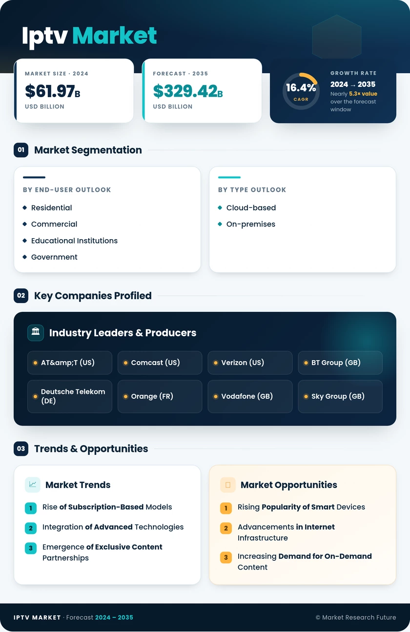 Internet Protocol Television (IPTV) Market Research Report – Forecast to 2035 Infographic