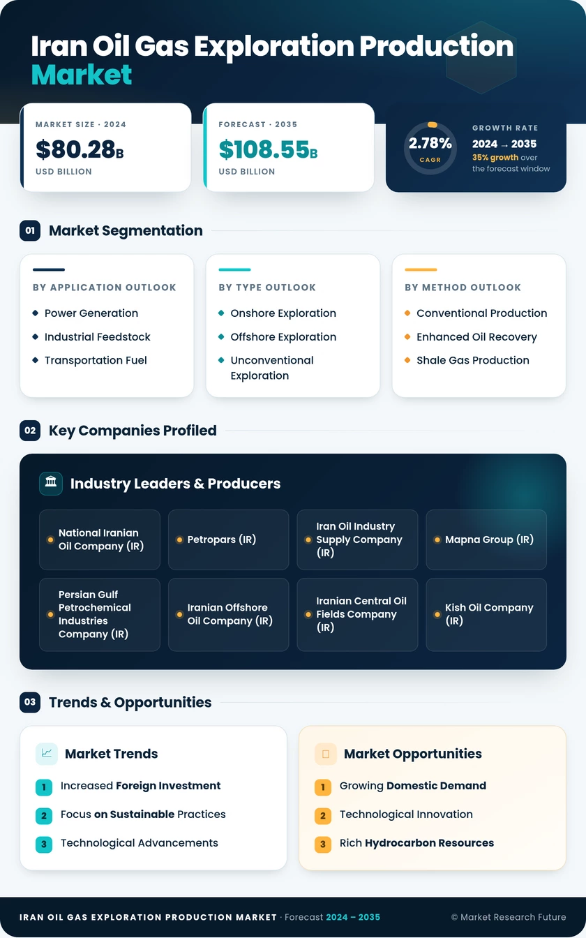 Iran Oil and Gas Exploration and Production Market Research Report - Global Forecast till 2035 Infographic