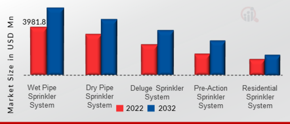 Fire Sprinkler System Market, by Type, 2022 & 2032