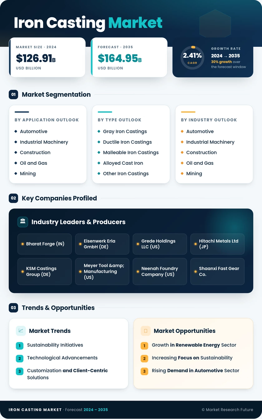 Iron Casting Market Research Report — Global Forecast till 2035 Infographic