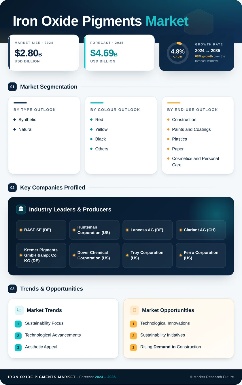 Iron Oxide Pigments Market Research Report - Forecast till 2035 Infographic