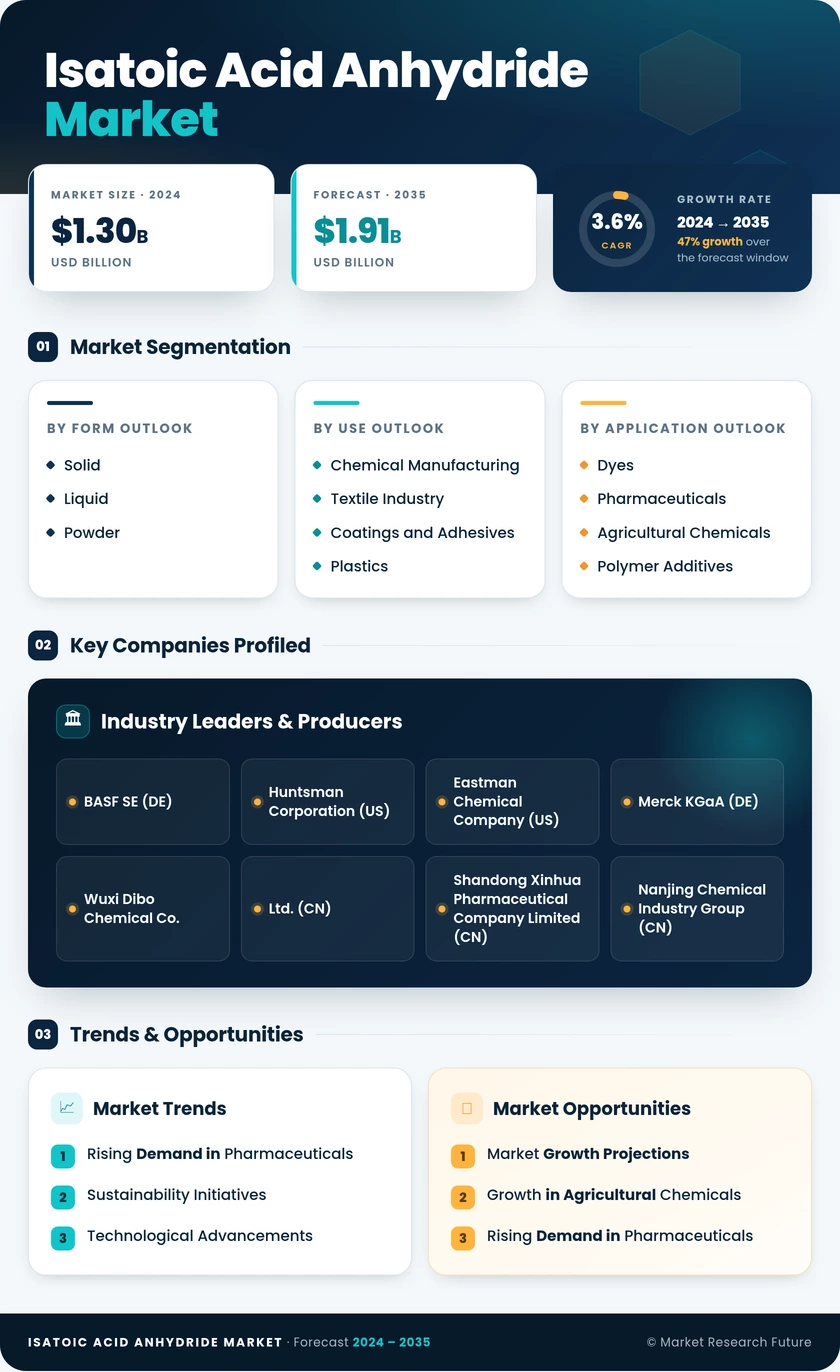 Isatoic Acid Anhydride Market Research Report—Global Forecast till 2035 Infographic