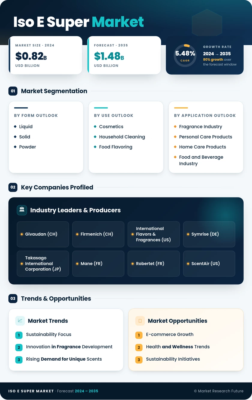 Iso E Super Market Research Report — Global Forecast till 2035 Infographic